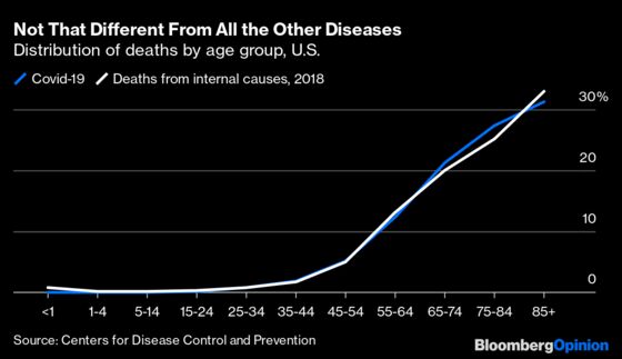 Covid-19 Mainly Kills Old People. So Do Most Other Diseases.