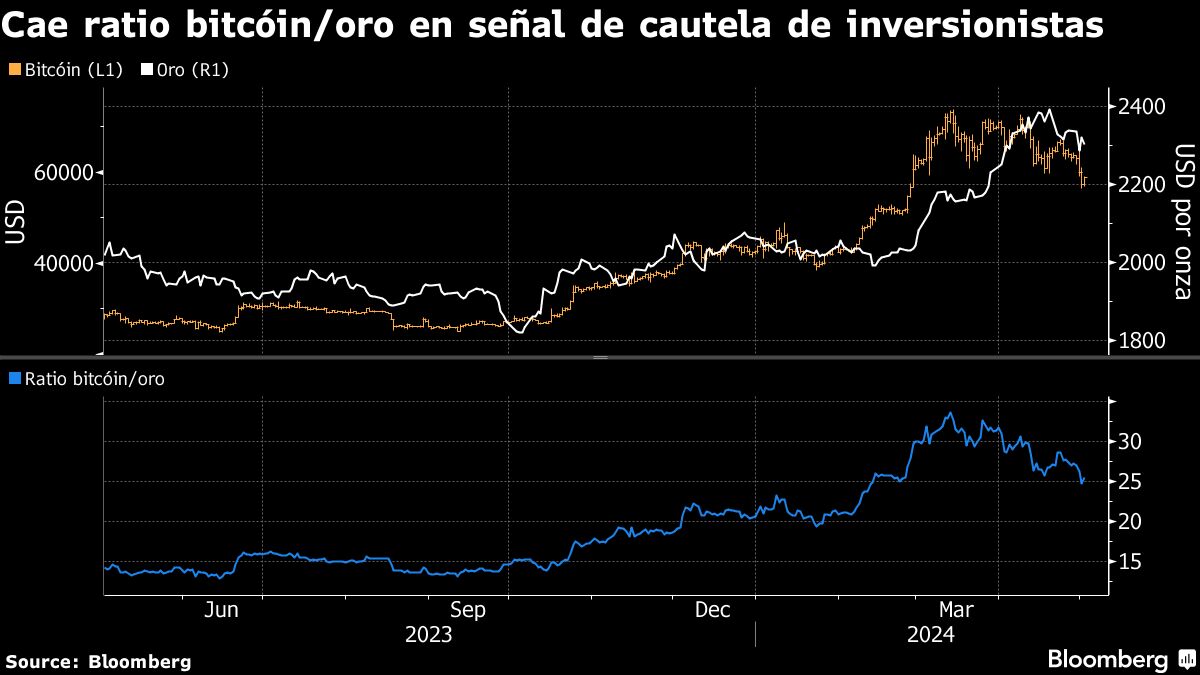 Caída del bitcóin activa alertas sobre problemas futuros en mercados  financieros - Bloomberg