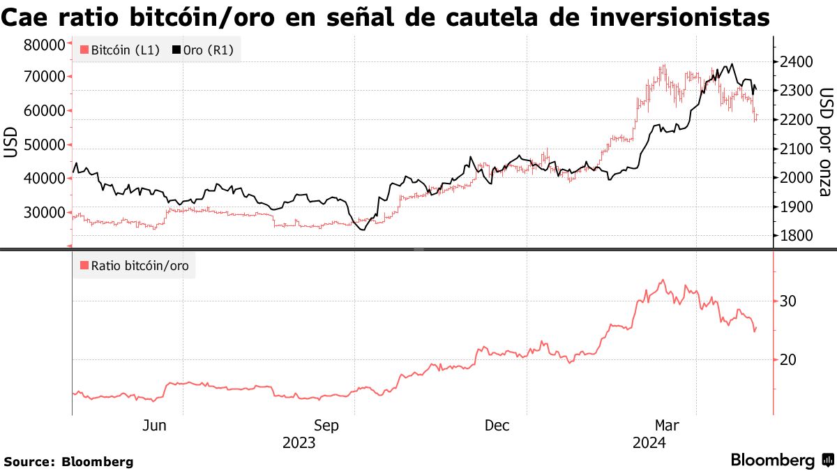Caída del bitcóin activa alertas sobre problemas futuros en mercados  financieros - Bloomberg