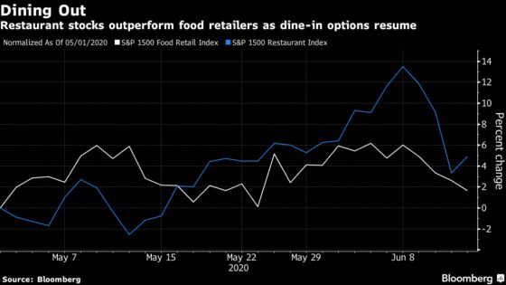 Open Restaurants, Return to Work Leave Grocery Stocks in Limbo