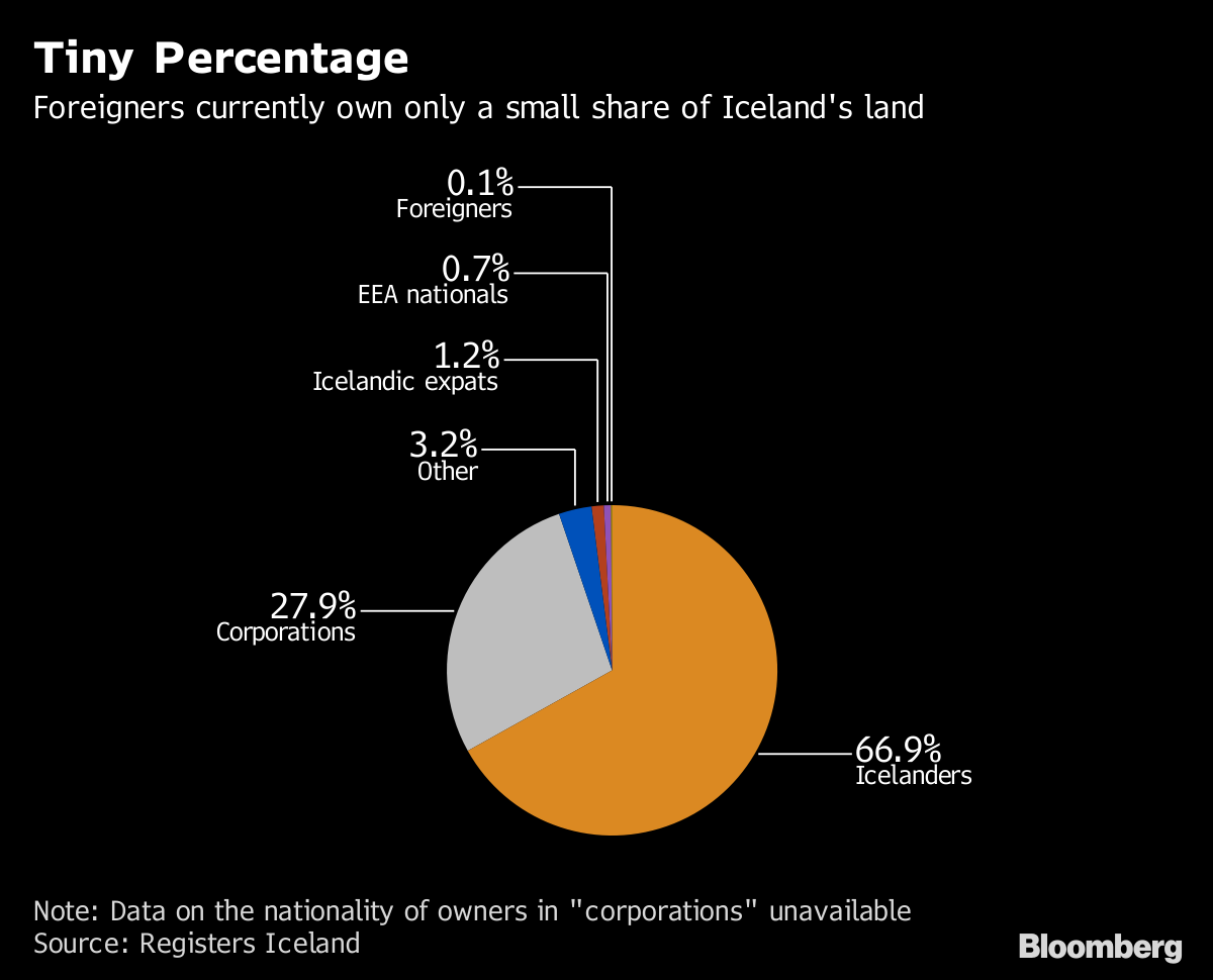 Iceland Wants Foreigners to Stop Buying Its Land Bloomberg