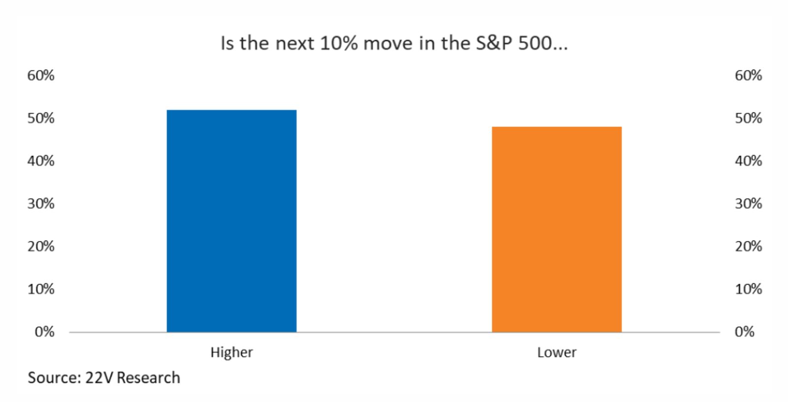 Source: 22V Research