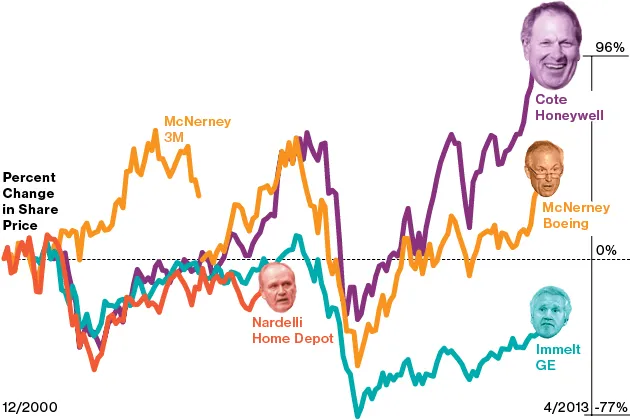 Passed Over for GE CEO, Dave Cote Thrives at Honeywell