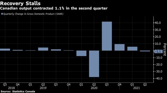 Canada’s Economy Unexpectedly Contracts 1.1%; Loonie Weakens