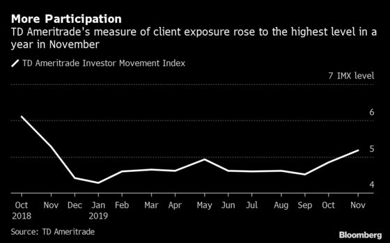 Retail Investors Rushed Back to Risk as Stocks Hit Record Highs