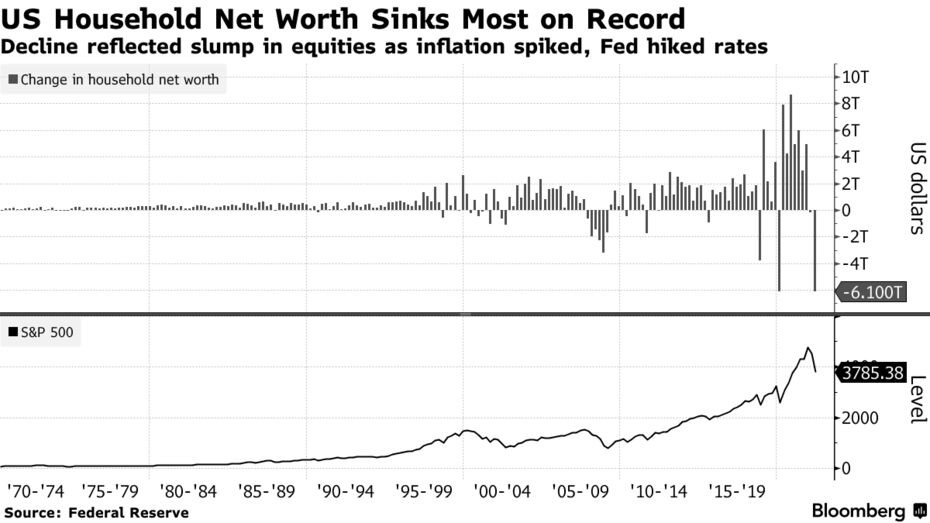 Decline reflected slump in equities as inflation spiked, Fed hiked rates