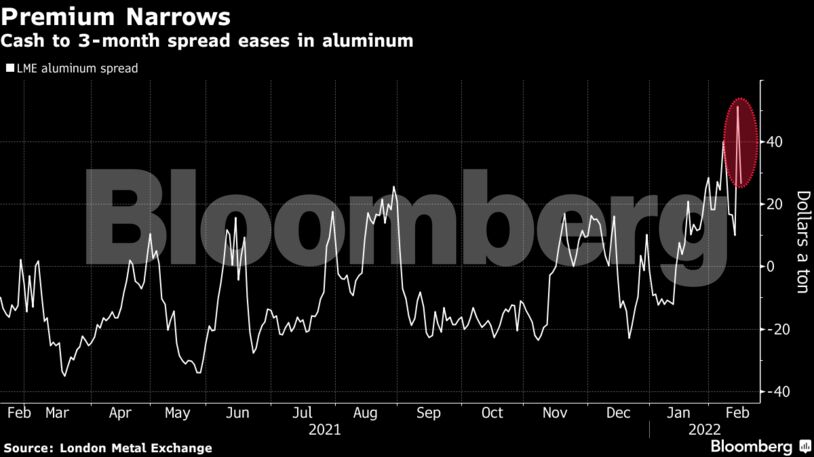 Cash to 3-month spread eases in aluminum