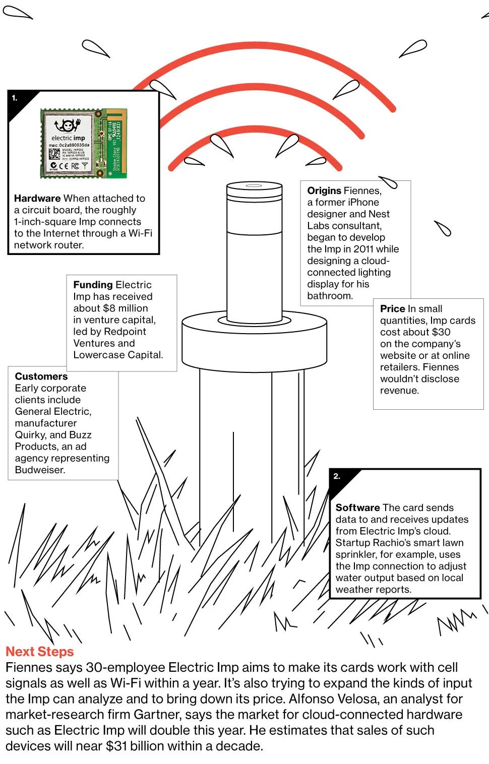 Electric Imp's Wi-Fi Cards Turn Appliances Into Smart Devices