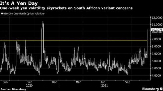 Currency Volatility Soars as Traders Worry Over New Variant