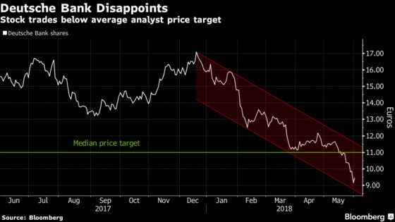 Deutsche Bank Ratings Blow Shrugged Off by Street as Stock Gains