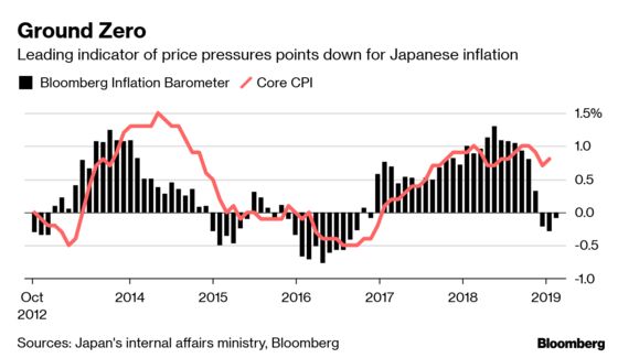 Japan Price Barometer Points to Deflation Risk This Summer