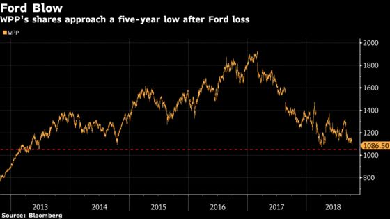 WPP Loses Major Ad Account From Ford in Blow to New CEO Read