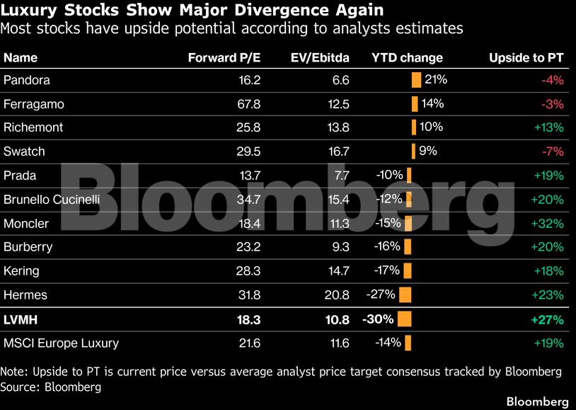 Luxury Stocks Show Major Divergence Again | Most stocks have upside potential according to analysts estimates