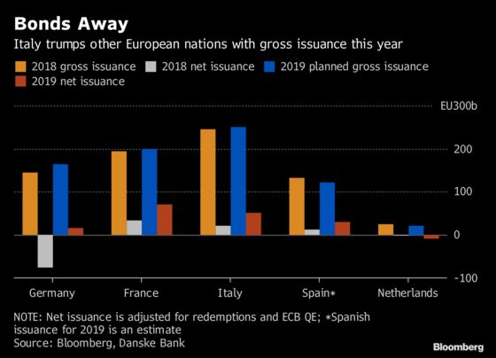 Italian Bonds Are Enjoying a New Start After 2018's Market Rout