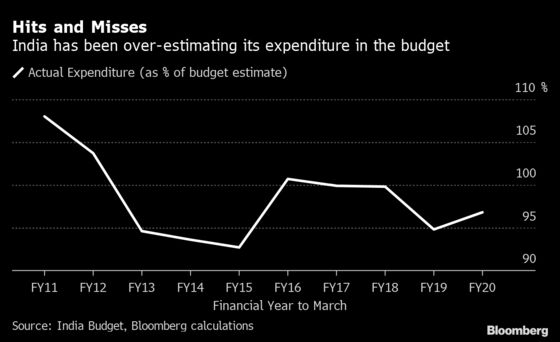 Past Failures on Spending Targets Dampen India’s Budget Hopes