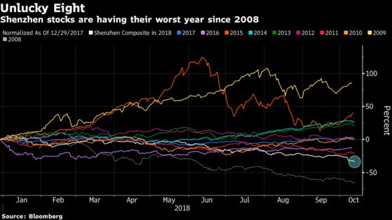 China's Forced Stock Sales Make a Bad Year Worse for Shenzhen