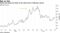 Chewy has shed one-third of its value from a February record