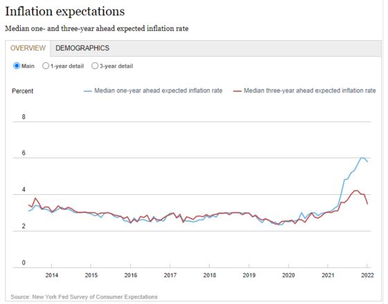 All That Pandemic Liquidity Finally Led to Erosion