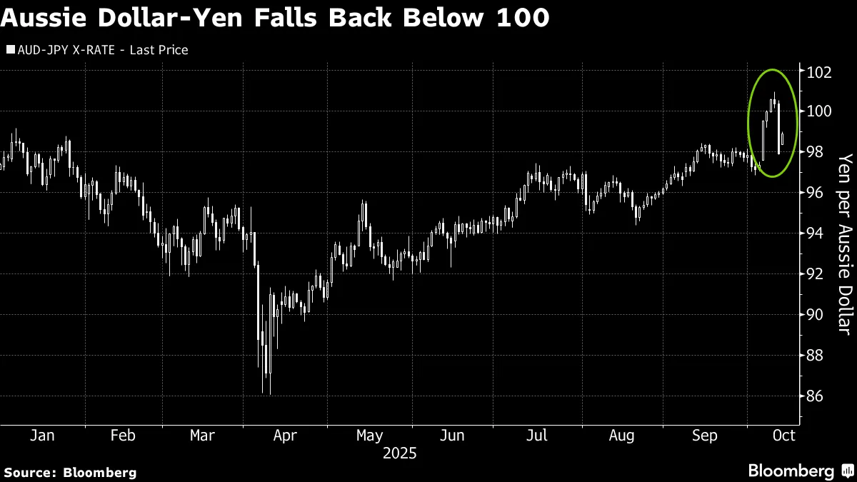 Aussie Risks Losing Ground Versus Yen as Trade, Japan Risks Loom - Bloomberg