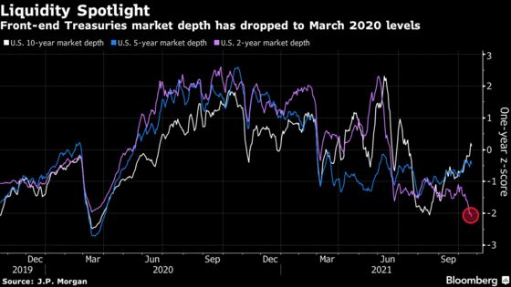 Treasury Market Liquidity Takes Some Blame for Surging Yields