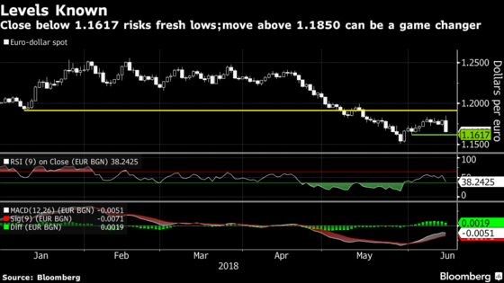 Euro Bulls Still Have a Fighting Chance, Just Not on Draghi Days