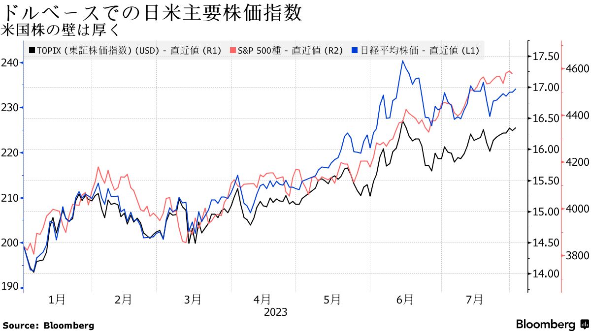 ＭＳＣＩで存在感薄れる日本株、33年ぶり高値でも銘柄数減少の可能性 - Bloomberg