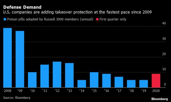 Takeover Targets Get Wiggle Room for Poison Pills in Pandemic