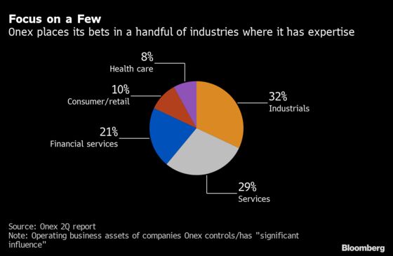 Onex President Says Industrials Look Cheap on Supply-Chain Woes