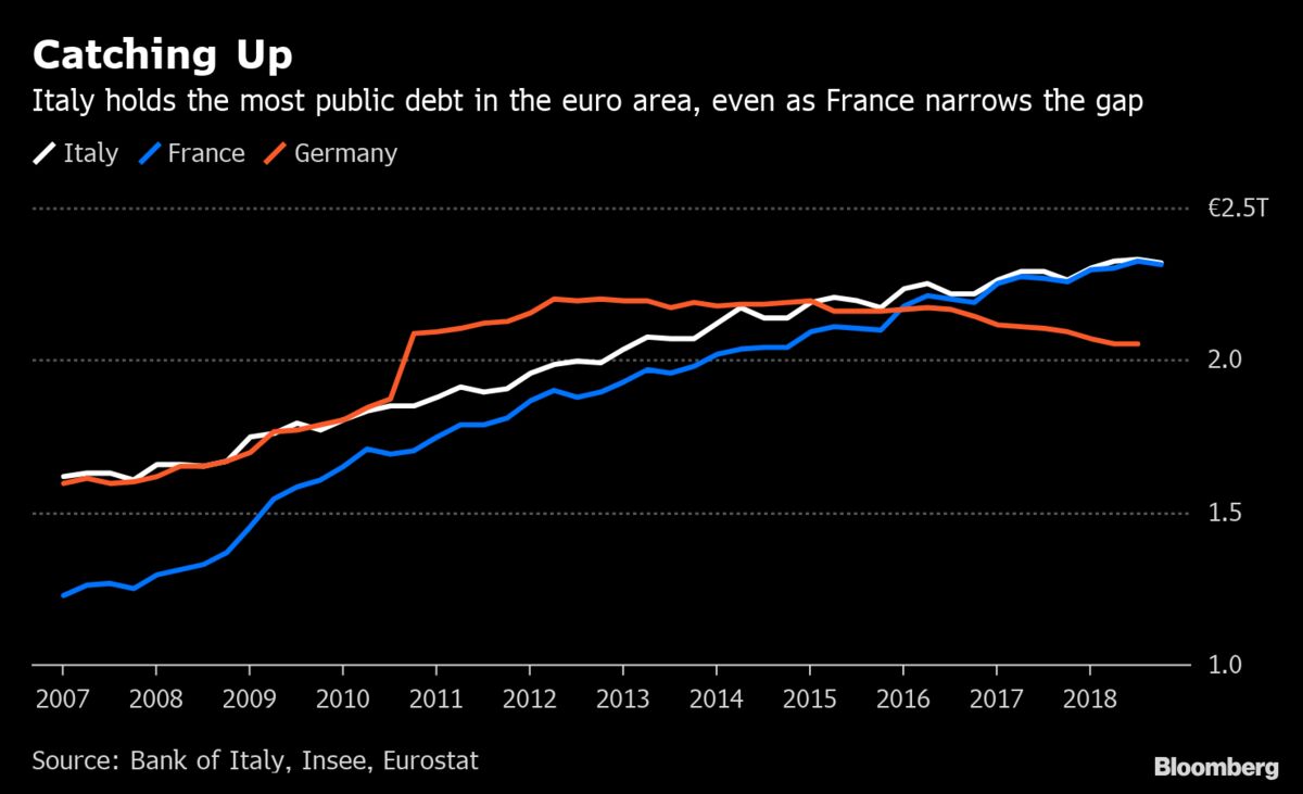 Public debt. Italy debt. Госдолг Франции. Public debt with Euro.