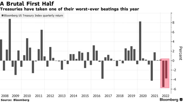 Los bonos del Tesoro han recibido una de sus peores palizas este año