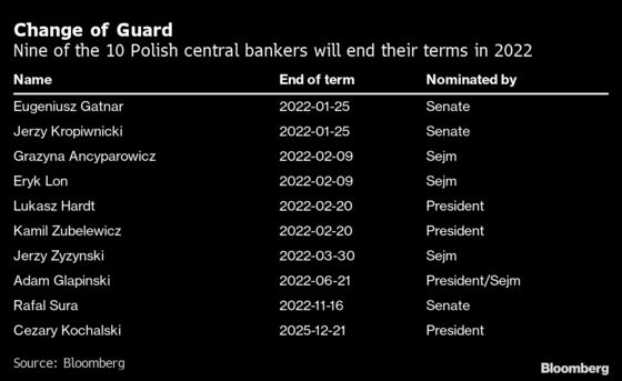 Polish Senate Gives Central Bank Hawkish Nudge With Confirmation 