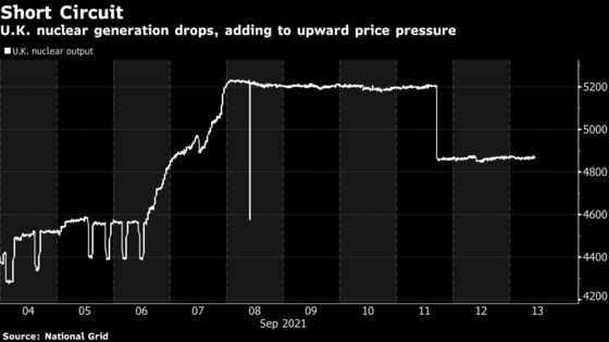 U.K. Power Surges to Record 400 Pounds as Wind Fails to Blow