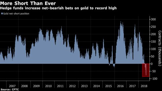Hedge Funds Kept Betting Against Gold Even as Prices Began Rally