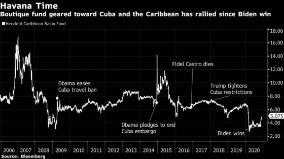 Traders Pile Into Boutique Cuba Fund in Bet on Biden Detente