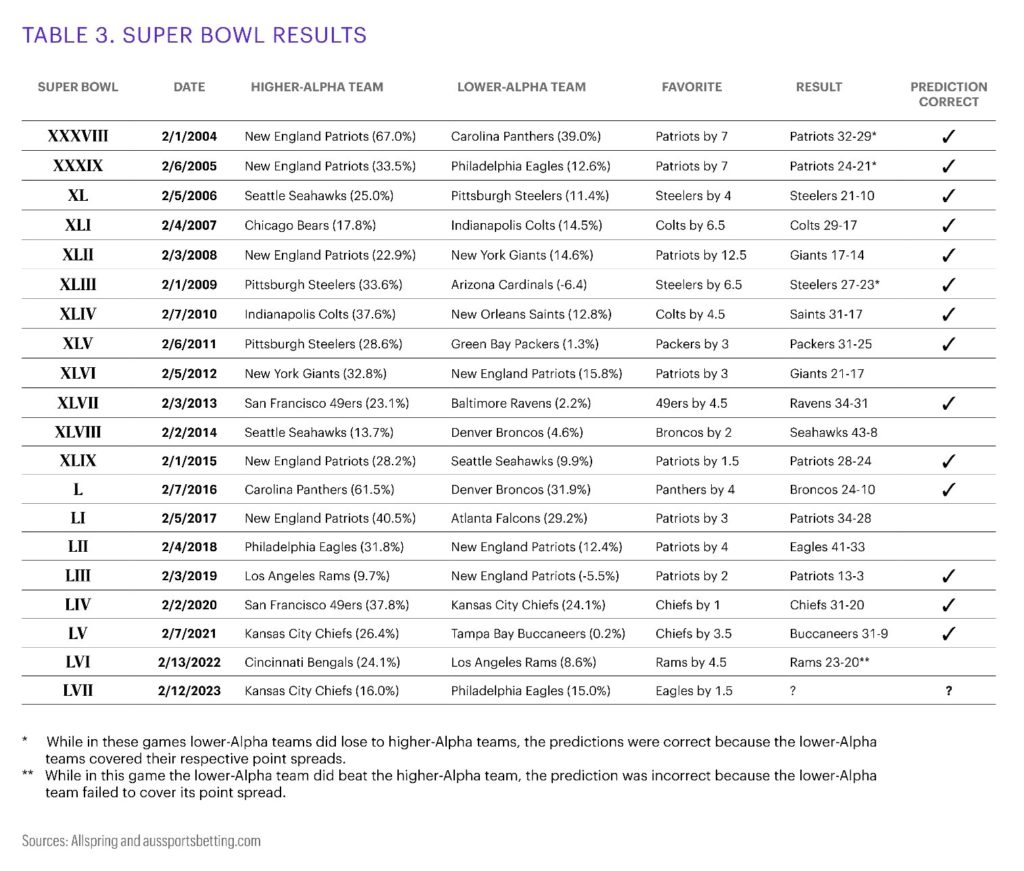 Glendale LVII: Cardinals' Super Bowl odds not looking great after 2-2 start  - Axios Phoenix