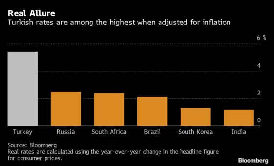 Turkey’s Inflation Turnaround Could Be Over as Surprises End