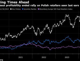 relates to Poland’s Grocery Price War Is Spurring Losses in Retailer Shares