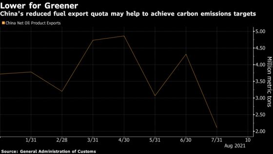 China’s Green Targets Seen as One Reason for Fuel Quota Cut