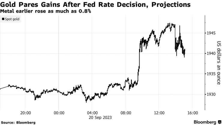 Gold Pares Gains After Fed Rate Decision, Projections | Metal earlier rose as much as 0.8%