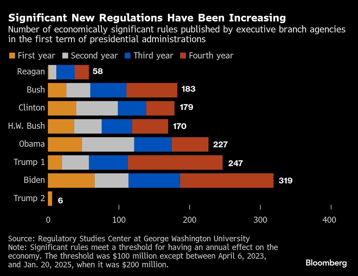 Trump’s Third Policy Pillar, Deregulation, Divides Economists