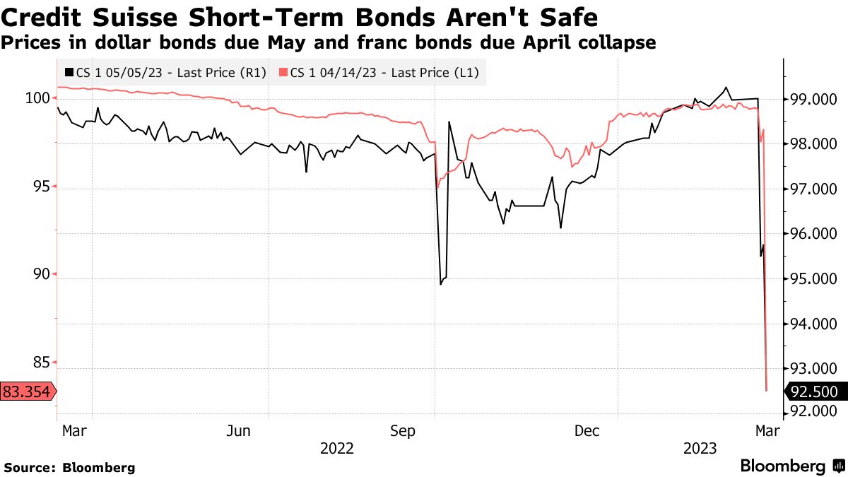 Credit Suisse Swings in Stocks, Bonds, CDS in 3 Charts (CS) - Bloomberg