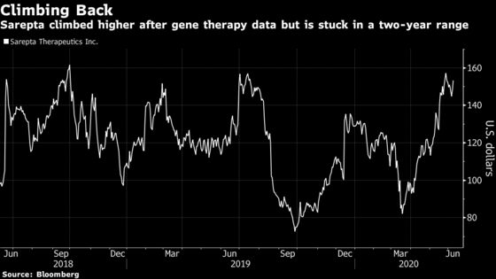 Sarepta Gene Therapy Win Helps to Validate Broader Platform