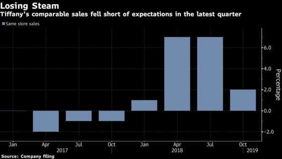 Tiffany Down Most Since 2015 With Chinese Tourists Spending Less