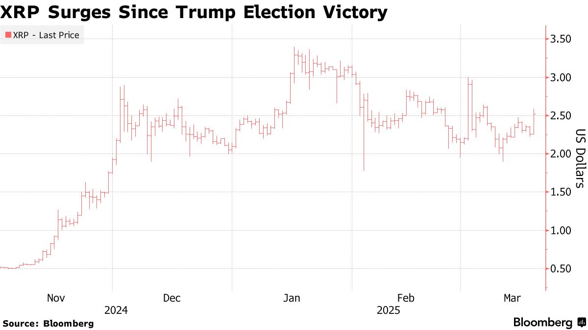 FLASHRECAP : 🔴 "Il Caso SEC-Ripple e l'Elezione di Trump: Come gli Investitori Hanno Scontato l'Andamento del Mercato delle Criptovalute"