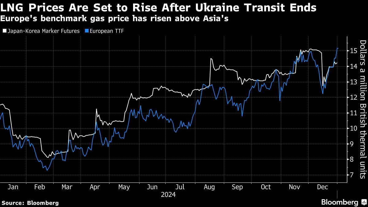 Asian LNG Prices Set to Rise After Russia-Ukraine Transit Ends