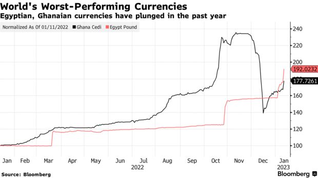 World's Worst-Performing Currencies | Egyptian, Ghanaian currencies have plunged in the past year