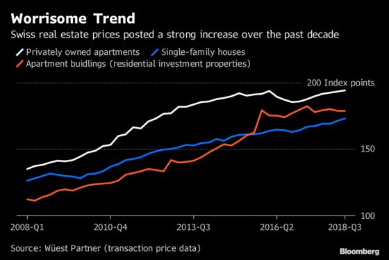 SNB Calls for Steps to Cool Risky Investment Property Market