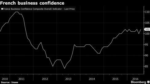 French business confidence gains after Brexit vote