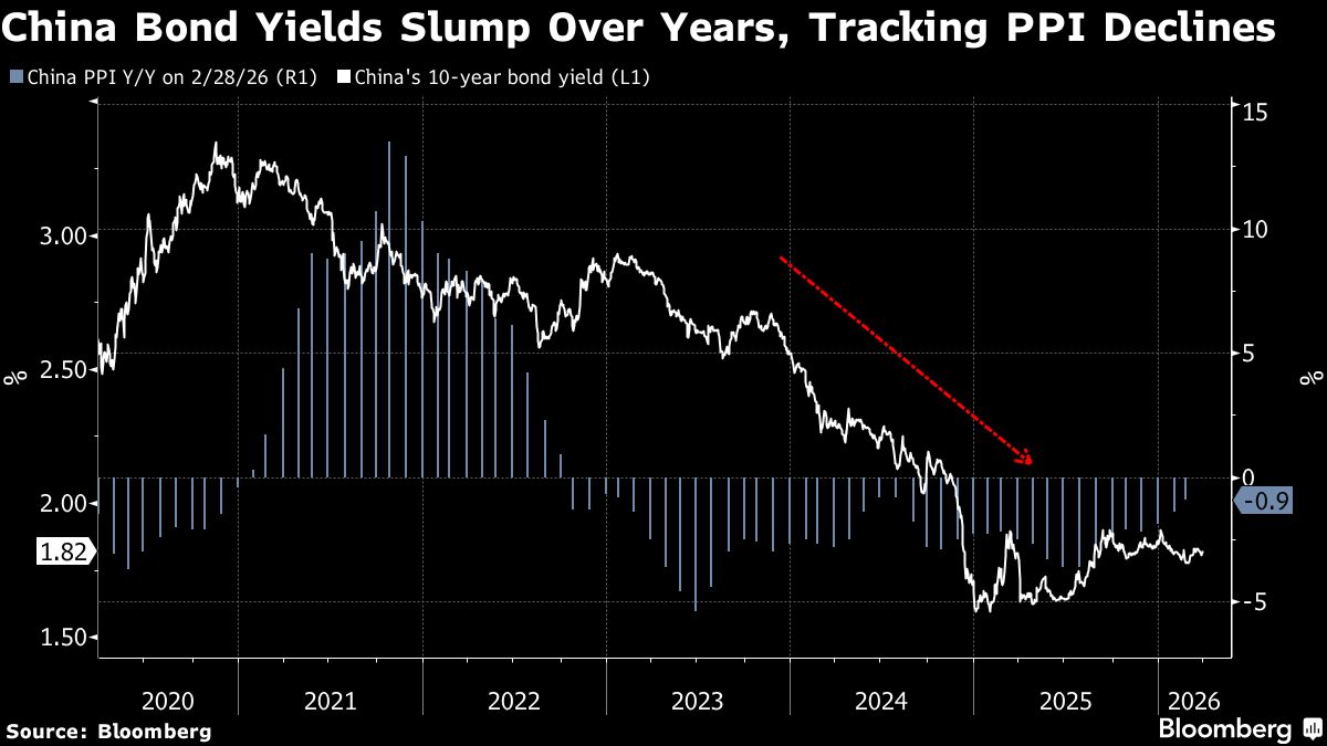 Chinese Bonds Near Inflection Point as Inflation Outlook Shifts Chinese Bonds Near Inflection Point as Inflation Outlook Shifts