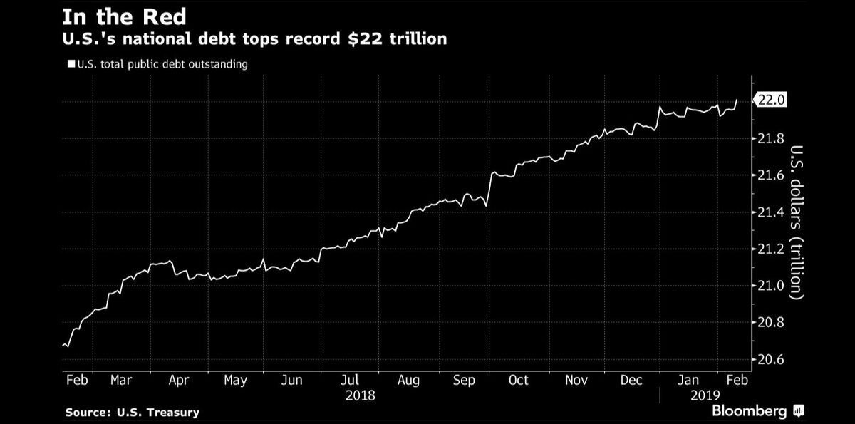 u-s-national-debt-soars-to-a-record-22-trillion-chart-bloomberg